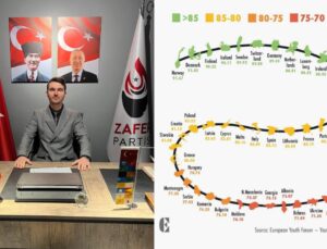 Zafer Partisi Düzce İl Gençlik Kolları: Türkiye, Avrupa’da Gençlik Refahında Son Sırada!