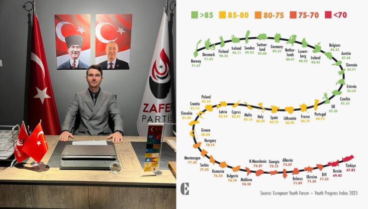 Zafer Partisi Düzce İl Gençlik Kolları: Türkiye, Avrupa’da Gençlik Refahında Son Sırada!